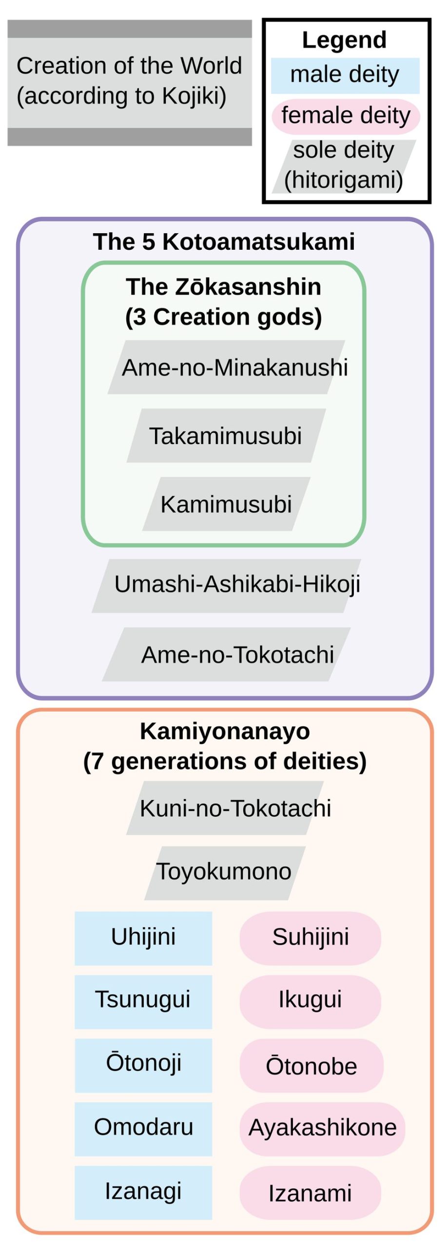古事記における天地開闢の神々系図